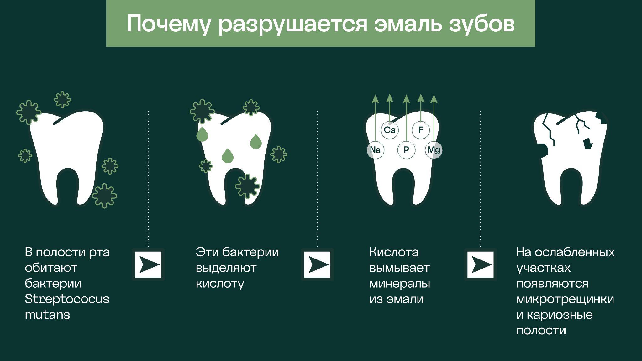 Как кислота влияет на улыбку